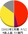 カルラ 損益計算書 2022年2月期 カルラ 損益計算書 2022年2月期