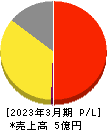 visumo 損益計算書 2023年3月期 visumo 損益計算書 2023年3月期