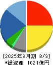 エイベックス 貸借対照表 2025年6月期