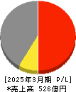 日本コンクリート工業 損益計算書 2025年3月期 日本コンクリート工業 損益計算書 2025年3月期