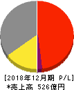 I‐PEX 損益計算書 2018年12月期 I‐PEX 損益計算書 2018年12月期
