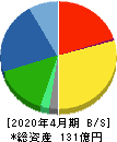 グリーンクロス 貸借対照表 2020年4月期 グリーンクロス 貸借対照表 2020年4月期