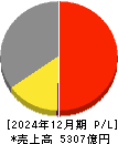サッポロホールディングス 損益計算書 2024年12月期
