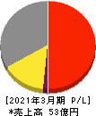 ロブテックス 損益計算書 2021年3月期 ロブテックス 損益計算書 2021年3月期