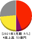 ハチバン 損益計算書 2021年3月期 ハチバン 損益計算書 2021年3月期
