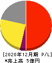 エフ・コード 損益計算書 2020年12月期 エフ・コード 損益計算書 2020年12月期