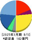 スターティアホールディングス 貸借対照表 2025年3月期 スターティアホールディングス 貸借対照表 2025年3月期