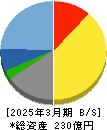 魚力 貸借対照表 2025年3月期 魚力 貸借対照表 2025年3月期