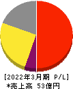 アルマード 損益計算書 2022年3月期 アルマード 損益計算書 2022年3月期