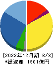 ホシデン 貸借対照表 2022年12月期