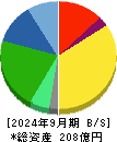 大丸エナウィン 貸借対照表 2024年9月期