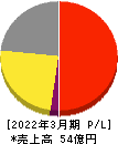 ワットマン 損益計算書 2022年3月期