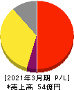 アドバンテッジリスクマネジメント 損益計算書 2021年3月期 アドバンテッジリスクマネジメント 損益計算書 2021年3月期