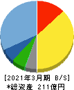 福井コンピュータホールディングス 貸借対照表 2021年3月期 福井コンピュータホールディングス 貸借対照表 2021年3月期