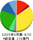 大丸エナウィン 貸借対照表 2025年9月期