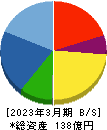 ランディックス 貸借対照表 2023年3月期 ランディックス 貸借対照表 2023年3月期