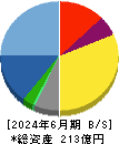 グリムス 貸借対照表 2024年6月期