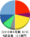 ＥｄｕＬａｂ 貸借対照表 2019年9月期