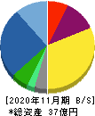 ファンドクリエーショングループ 貸借対照表 2020年11月期