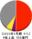 明星工業 損益計算書 2023年3月期 明星工業 損益計算書 2023年3月期