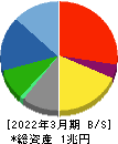 大東建託 貸借対照表 2022年3月期 大東建託 貸借対照表 2022年3月期