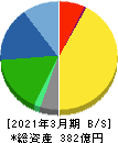 シモジマ 貸借対照表 2021年3月期 シモジマ 貸借対照表 2021年3月期
