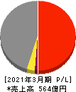 大末建設 損益計算書 2021年3月期