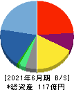 クロス・マーケティンググループ 貸借対照表 2021年6月期 クロス・マーケティンググループ 貸借対照表 2021年6月期