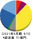 明豊ファシリティワークス 貸借対照表 2021年9月期