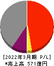 大平洋金属 損益計算書 2022年3月期