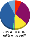 ウェルス・マネジメント 貸借対照表 2022年3月期 ウェルス・マネジメント 貸借対照表 2022年3月期