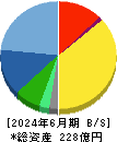 ビジョン 貸借対照表 2024年6月期