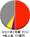 浜井産業 損益計算書 2021年3月期