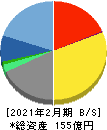 テラスカイ 貸借対照表 2021年2月期 テラスカイ 貸借対照表 2021年2月期