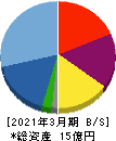 アビックス 貸借対照表 2021年3月期 アビックス 貸借対照表 2021年3月期