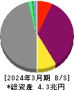 クレディセゾン 貸借対照表 2024年3月期