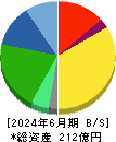 大丸エナウィン 貸借対照表 2024年6月期