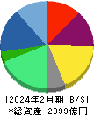 U-NEXT HOLDINGS 貸借対照表 2024年2月期 U-NEXT HOLDINGS 貸借対照表 2024年2月期