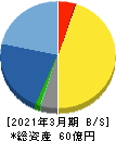 リプロセル 貸借対照表 2021年3月期 リプロセル 貸借対照表 2021年3月期