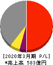 アイチコーポレーション 損益計算書 2020年3月期 アイチコーポレーション 損益計算書 2020年3月期