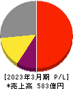 フジミインコーポレーテッド 損益計算書 2023年3月期 フジミインコーポレーテッド 損益計算書 2023年3月期
