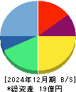 クラダシ 貸借対照表 2024年12月期