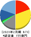 テラスカイ 貸借対照表 2023年2月期 テラスカイ 貸借対照表 2023年2月期
