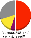 TONE 損益計算書 2020年5月期 TONE 損益計算書 2020年5月期