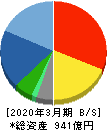 ZOZO 貸借対照表 2020年3月期 ZOZO 貸借対照表 2020年3月期