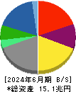 伊藤忠商事 貸借対照表 2024年6月期