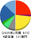 ジェイドグループ 貸借対照表 2025年2月期 ジェイドグループ 貸借対照表 2025年2月期