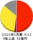 カオナビ 損益計算書 2023年3月期 カオナビ 損益計算書 2023年3月期