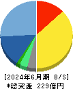 コムチュア 貸借対照表 2024年6月期