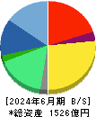 テクノプロ・ホールディングス 貸借対照表 2024年6月期